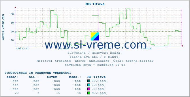 POVPREČJE :: MB Titova :: SO2 | CO | O3 | NO2 :: zadnja dva dni / 5 minut.