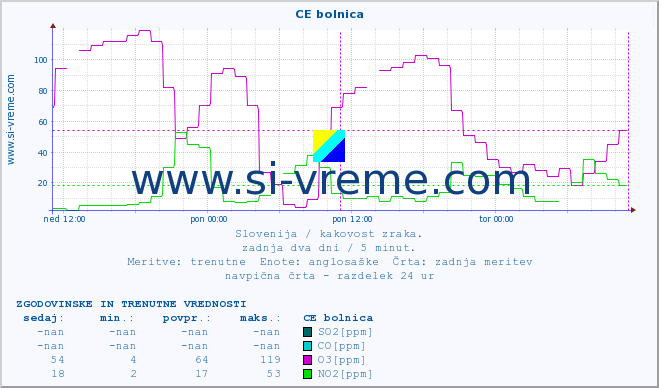 POVPREČJE :: CE bolnica :: SO2 | CO | O3 | NO2 :: zadnja dva dni / 5 minut.