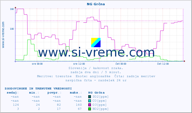 POVPREČJE :: NG Grčna :: SO2 | CO | O3 | NO2 :: zadnja dva dni / 5 minut.
