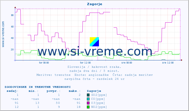 POVPREČJE :: Zagorje :: SO2 | CO | O3 | NO2 :: zadnja dva dni / 5 minut.