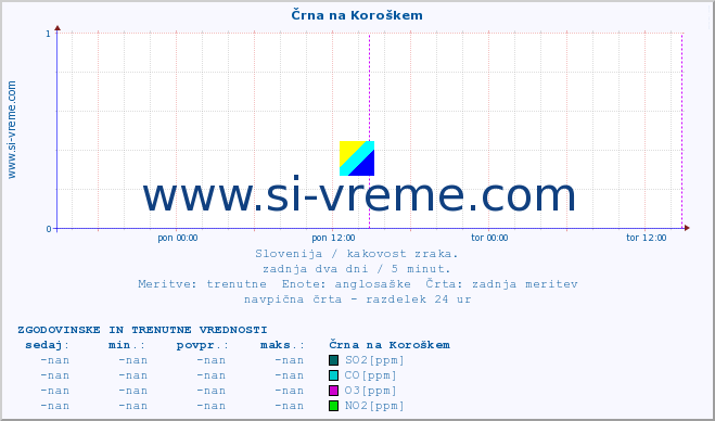 POVPREČJE :: Črna na Koroškem :: SO2 | CO | O3 | NO2 :: zadnja dva dni / 5 minut.