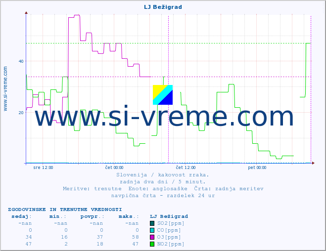 POVPREČJE :: LJ Bežigrad :: SO2 | CO | O3 | NO2 :: zadnja dva dni / 5 minut.