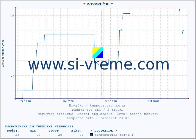 POVPREČJE :: * POVPREČJE * :: temperatura morja :: zadnja dva dni / 5 minut.