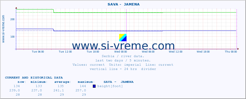  ::  SAVA -  JAMENA :: height |  |  :: last two days / 5 minutes.