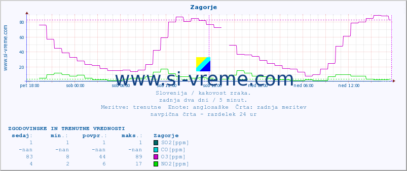 POVPREČJE :: Zagorje :: SO2 | CO | O3 | NO2 :: zadnja dva dni / 5 minut.