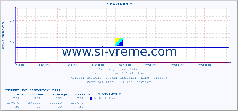  :: * MAXIMUM * :: height |  |  :: last two days / 5 minutes.