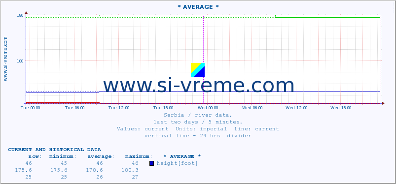  ::  MORAVICA -  ARILJE :: height |  |  :: last two days / 5 minutes.