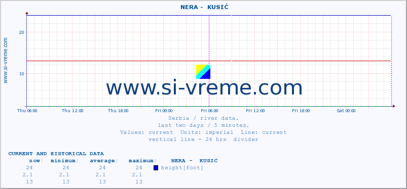  ::  NERA -  KUSIĆ :: height |  |  :: last two days / 5 minutes.