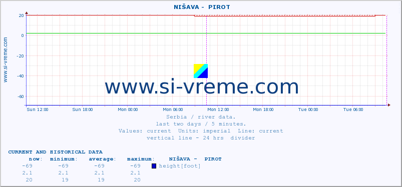  ::  NIŠAVA -  PIROT :: height |  |  :: last two days / 5 minutes.