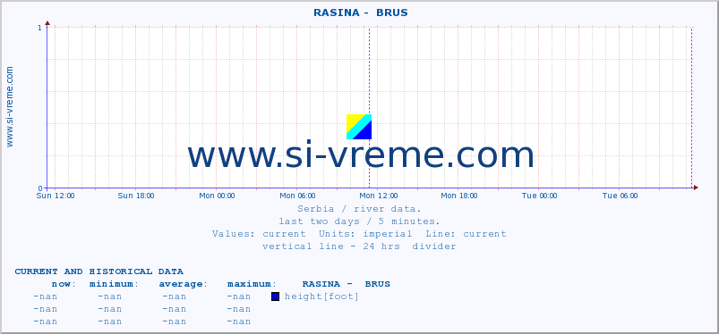  ::  RASINA -  BRUS :: height |  |  :: last two days / 5 minutes.