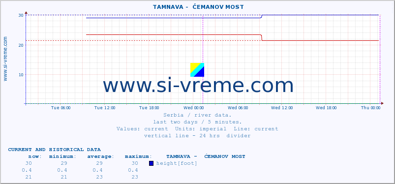  ::  TAMNAVA -  ĆEMANOV MOST :: height |  |  :: last two days / 5 minutes.