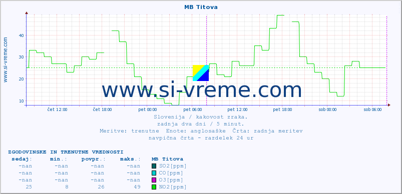 POVPREČJE :: MB Titova :: SO2 | CO | O3 | NO2 :: zadnja dva dni / 5 minut.