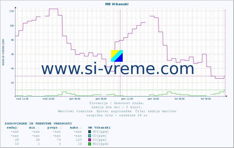 POVPREČJE :: MB Vrbanski :: SO2 | CO | O3 | NO2 :: zadnja dva dni / 5 minut.