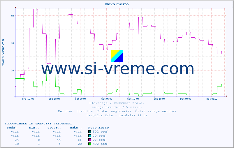 POVPREČJE :: Novo mesto :: SO2 | CO | O3 | NO2 :: zadnja dva dni / 5 minut.