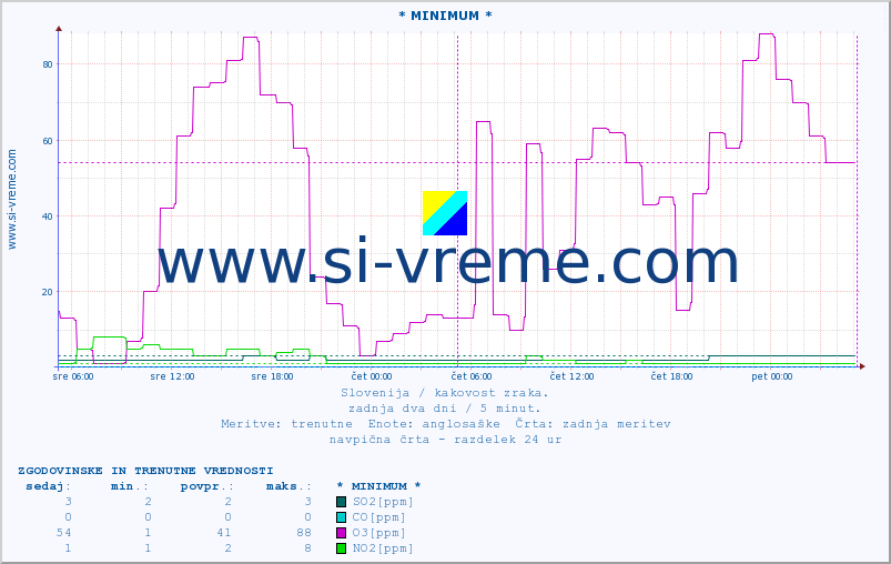 POVPREČJE :: * MINIMUM * :: SO2 | CO | O3 | NO2 :: zadnja dva dni / 5 minut.