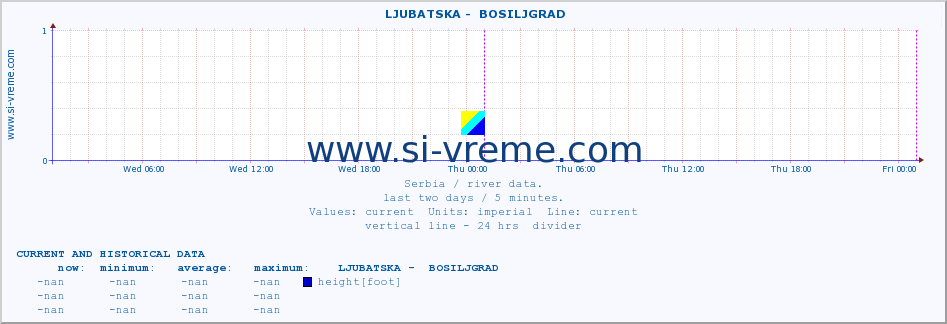  ::  LJUBATSKA -  BOSILJGRAD :: height |  |  :: last two days / 5 minutes.