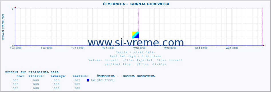  ::  ČEMERNICA -  GORNJA GOREVNICA :: height |  |  :: last two days / 5 minutes.