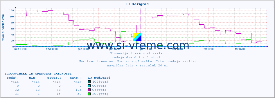 POVPREČJE :: LJ Bežigrad :: SO2 | CO | O3 | NO2 :: zadnja dva dni / 5 minut.