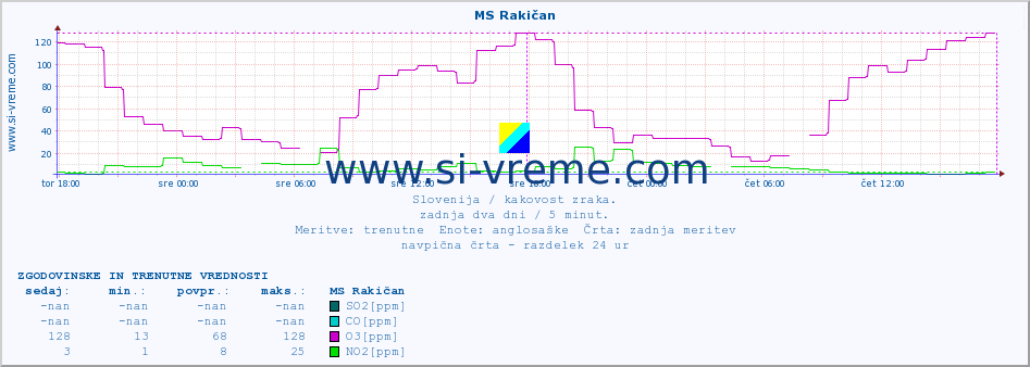 POVPREČJE :: MS Rakičan :: SO2 | CO | O3 | NO2 :: zadnja dva dni / 5 minut.