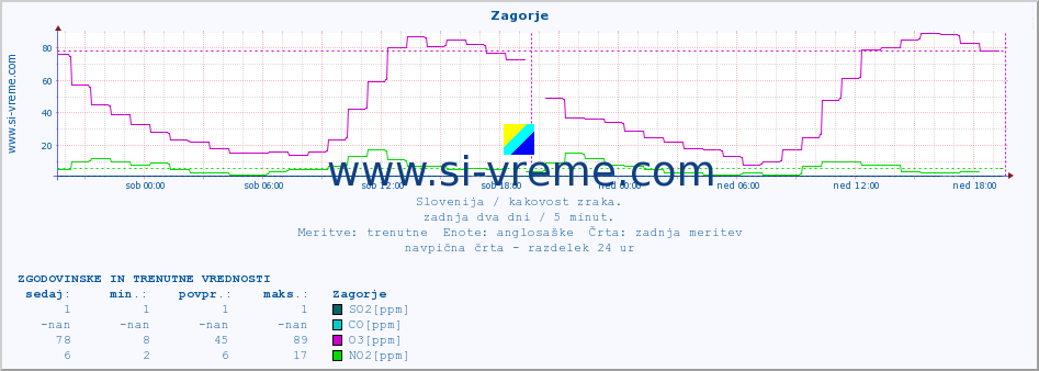 POVPREČJE :: Zagorje :: SO2 | CO | O3 | NO2 :: zadnja dva dni / 5 minut.