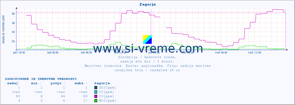 POVPREČJE :: Zagorje :: SO2 | CO | O3 | NO2 :: zadnja dva dni / 5 minut.