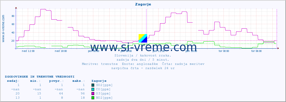 POVPREČJE :: Zagorje :: SO2 | CO | O3 | NO2 :: zadnja dva dni / 5 minut.