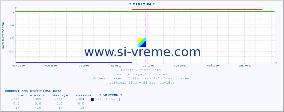  :: * MINIMUM* :: height |  |  :: last two days / 5 minutes.