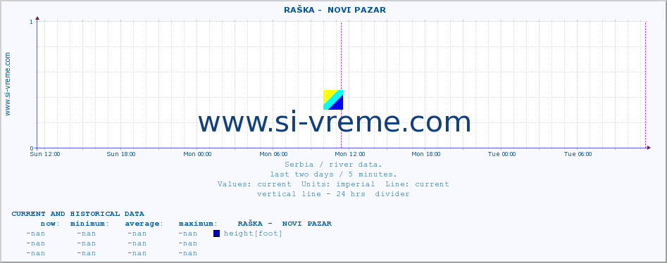  ::  RAŠKA -  NOVI PAZAR :: height |  |  :: last two days / 5 minutes.