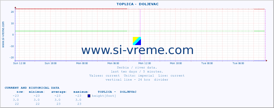  ::  TOPLICA -  DOLJEVAC :: height |  |  :: last two days / 5 minutes.