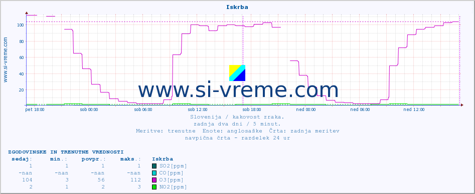 POVPREČJE :: Iskrba :: SO2 | CO | O3 | NO2 :: zadnja dva dni / 5 minut.