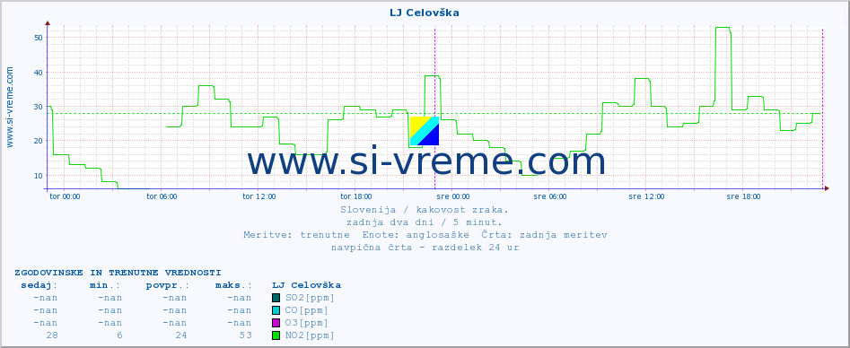 POVPREČJE :: LJ Celovška :: SO2 | CO | O3 | NO2 :: zadnja dva dni / 5 minut.