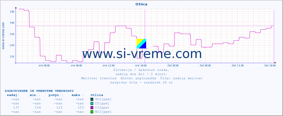 POVPREČJE :: Otlica :: SO2 | CO | O3 | NO2 :: zadnja dva dni / 5 minut.