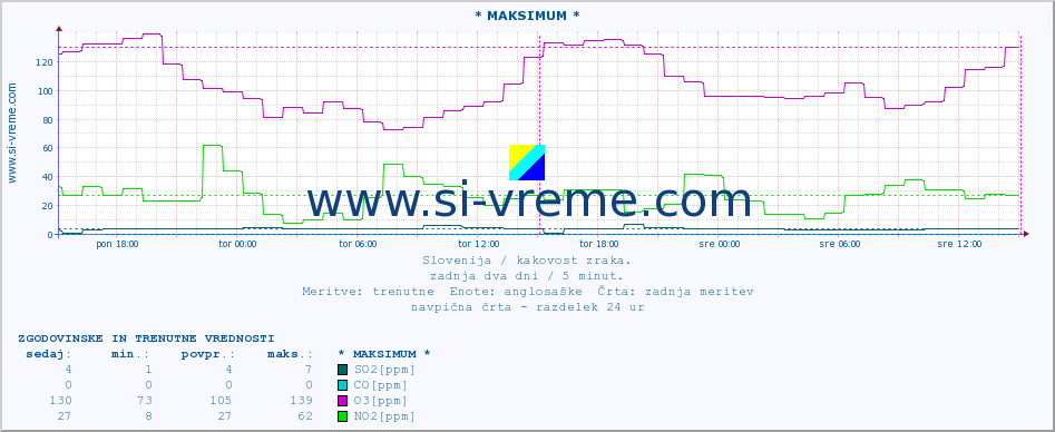 POVPREČJE :: * MAKSIMUM * :: SO2 | CO | O3 | NO2 :: zadnja dva dni / 5 minut.