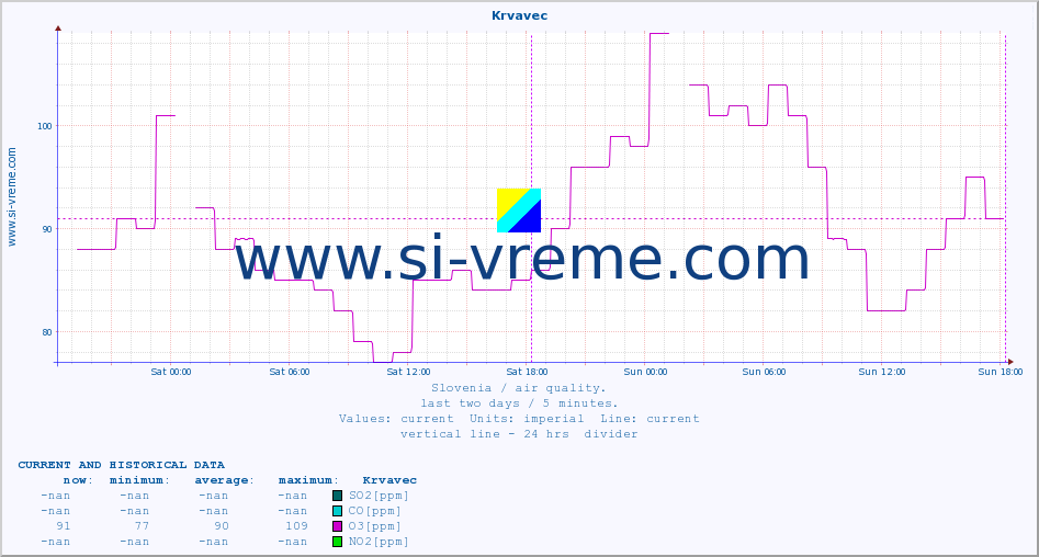  :: Krvavec :: SO2 | CO | O3 | NO2 :: last two days / 5 minutes.