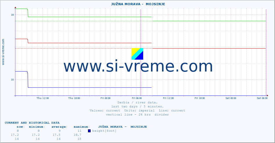 ::  JUŽNA MORAVA -  MOJSINJE :: height |  |  :: last two days / 5 minutes.
