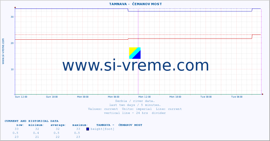  ::  TAMNAVA -  ĆEMANOV MOST :: height |  |  :: last two days / 5 minutes.