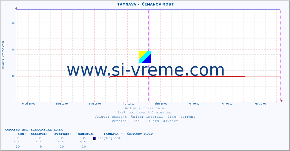  ::  TAMNAVA -  ĆEMANOV MOST :: height |  |  :: last two days / 5 minutes.