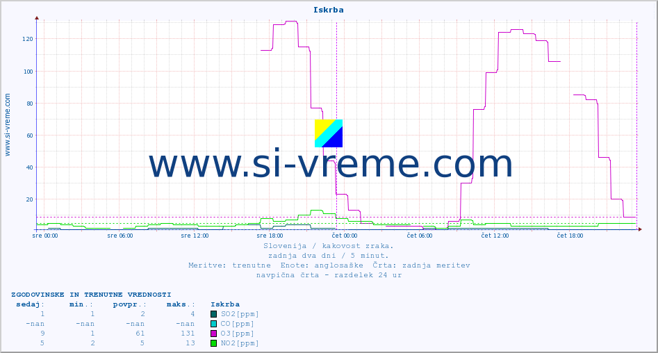 POVPREČJE :: Iskrba :: SO2 | CO | O3 | NO2 :: zadnja dva dni / 5 minut.
