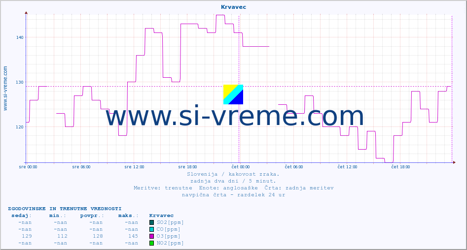 POVPREČJE :: Krvavec :: SO2 | CO | O3 | NO2 :: zadnja dva dni / 5 minut.