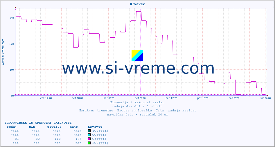 POVPREČJE :: Krvavec :: SO2 | CO | O3 | NO2 :: zadnja dva dni / 5 minut.