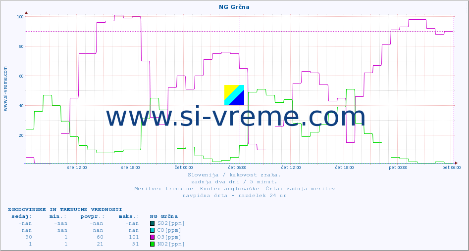POVPREČJE :: NG Grčna :: SO2 | CO | O3 | NO2 :: zadnja dva dni / 5 minut.