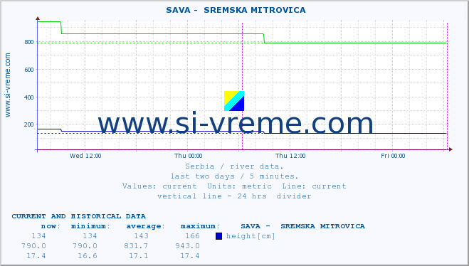  ::  SAVA -  SREMSKA MITROVICA :: height |  |  :: last two days / 5 minutes.