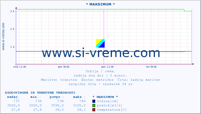 POVPREČJE :: * MAKSIMUM * :: višina | pretok | temperatura :: zadnja dva dni / 5 minut.