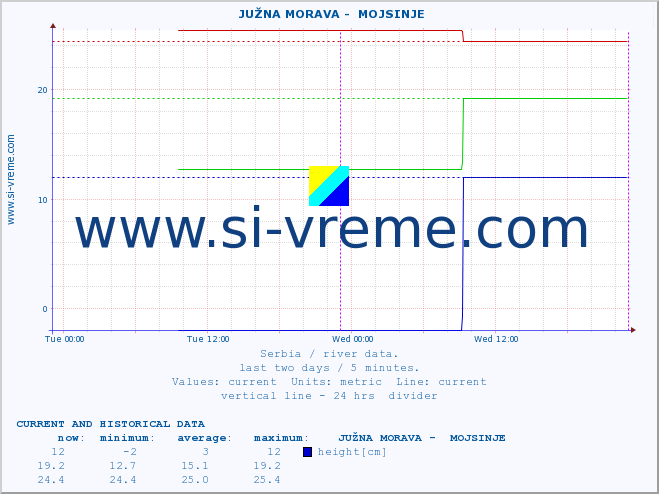  ::  JUŽNA MORAVA -  MOJSINJE :: height |  |  :: last two days / 5 minutes.