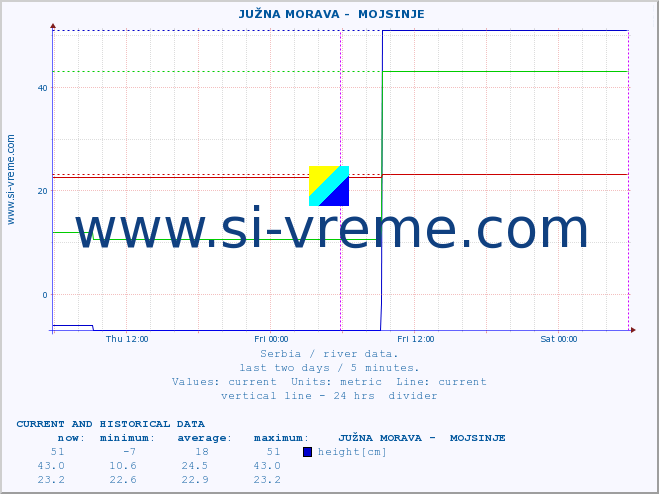  ::  JUŽNA MORAVA -  MOJSINJE :: height |  |  :: last two days / 5 minutes.