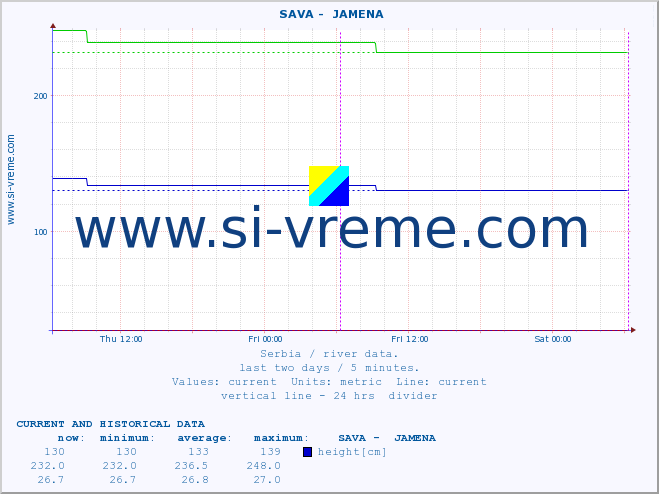  ::  SAVA -  JAMENA :: height |  |  :: last two days / 5 minutes.