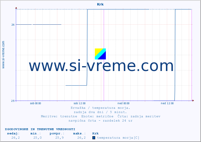 POVPREČJE :: Krk :: temperatura morja :: zadnja dva dni / 5 minut.