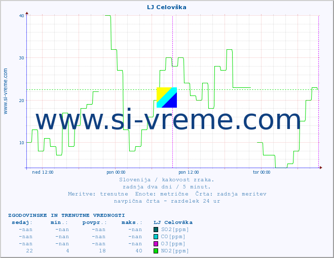 POVPREČJE :: LJ Celovška :: SO2 | CO | O3 | NO2 :: zadnja dva dni / 5 minut.
