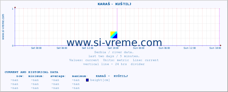  ::  KARAŠ -  KUŠTILJ :: height |  |  :: last two days / 5 minutes.