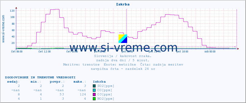 POVPREČJE :: Iskrba :: SO2 | CO | O3 | NO2 :: zadnja dva dni / 5 minut.